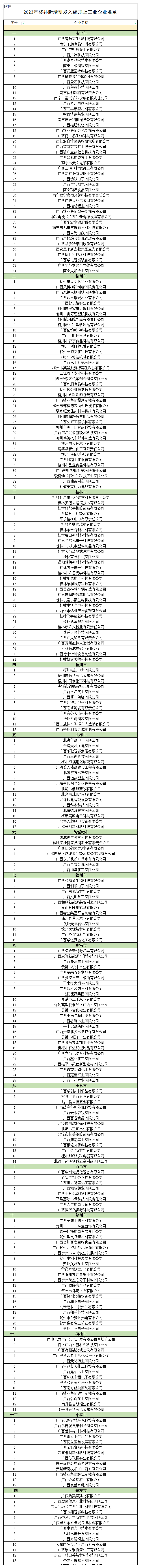 附件：2023年獎補新增研發(fā)入統(tǒng)規(guī)上工業(yè)企業(yè)名單_按地市分 .png